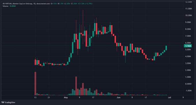 A TradingView candlestick chart displays SR/VIRTUAL on Uniswap V3, showing a price surge from around $3M to a peak near $10M before settling around $5.35M with a 12.78% decline, supporting the post's claim that $SR has dipped back under $5M twice despite broader crypto weakness, with visible volume spikes suggesting ecosystem activity returning on Solana.