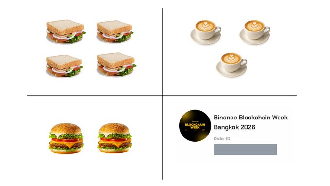 A four-quadrant chart compares $19 worth of items: four sandwiches, three cappuccinos, and two burgers, against a single entry to Binance Blockchain Week Bangkok 2026, showing that the ticket purchase gets you far less than basic food and beverages for the same price. The image humorously illustrates the post's claim that "$19 doesn't get you much in 2026" except for access to the November 28-29, 2026 event via binanceblockchainweek.com.