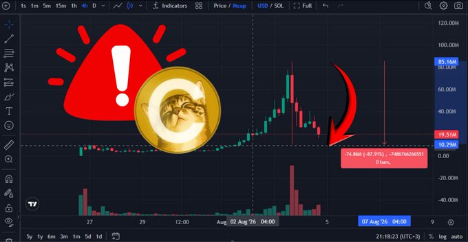 A cryptocurrency price chart for CATE/SOL shows a dramatic price collapse from 74.86M to 19.51M (highlighted as -87.91%/-7486762365591 with "0 bars" indicator), overlaid with a warning triangle emoji and a moon coin graphic. The Turkish caption reports that the token crashed 72% in 24 hours while 29 wallets simultaneously dumped 660K $ worth of tokens, correlating with the sharp red candlestick drop visible on the chart.