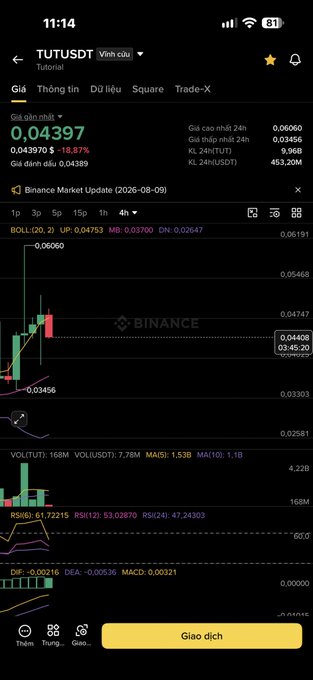 A mobile screenshot of the Binance app showing a TUTU/USDT trading chart with a current price of 0.04397, down 18.87%, displaying candlestick patterns and technical indicators including RSI, BOLL, and MACD.