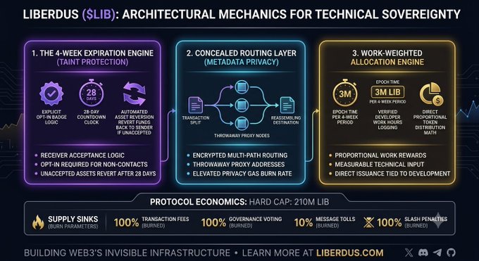 This infographic titled "LIBERDUS ($LIB): ARCHITECTURAL MECHANICS FOR TECHNICAL SOVEREIGNTY" details three protocol innovations: a 4-Week Expiration Engine with a 28-day countdown for unaccepted assets, a Concealed Routing Layer for metadata privacy, and a Work-Weighted Allocation Engine with an epoch time of 3M LIB per 4-week period, alongside protocol economics featuring a 210M LIB hard cap.
