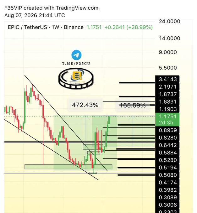 A TradingView weekly chart for EPIC/TetherUS on Binance shows the price at 1.1751, with a gain of +28.99% (+0.2641), highlighting two significant profit milestones of +472.43% and +465.59% from prior updates. The caption illustrates the post's claim of +165% and +472% returns achieved through ongoing updates on the EPIC cryptocurrency.