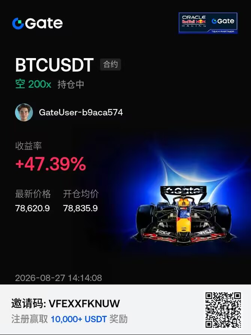 A Gate exchange trading card showing a BTCUSDT short position with 200x leverage, a +47.39% return, and an invitation code VFEXXFKNUW for a 10,000 USDT signup bonus.