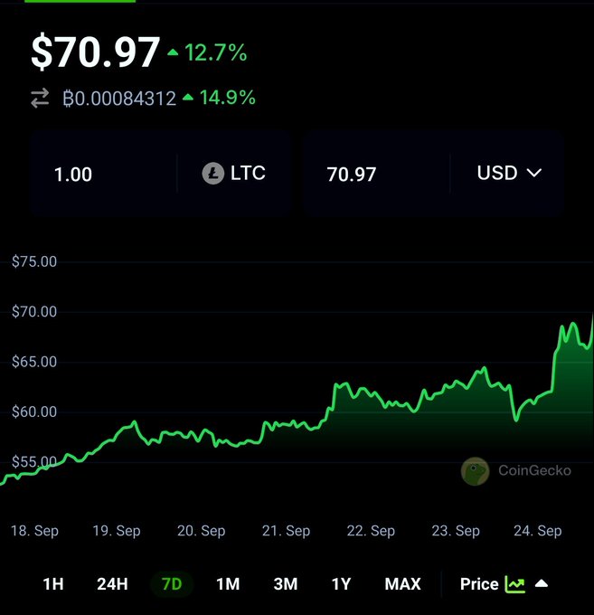 A CoinGecko price chart shows Litecoin (LTC) trading at $70.97, up 12.7% over the past 7 days, with the price climbing from around $55 on Sept. 18 to nearly $70 by Sept. 24, illustrating the bullish momentum the poster references in predicting LTC will soon reach $100.