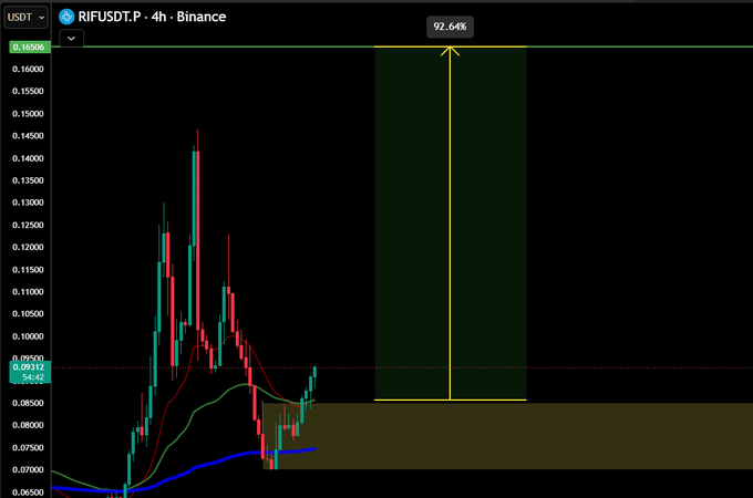 The image shows a stock chart with various lines representing different stocks, including Rifftp and Binance. The chart displays the price of these stocks over time, indicating their performance or value fluctuations. The text "RIFFTP" is visible in the image, which could be related to the stock symbol for Rifftp.