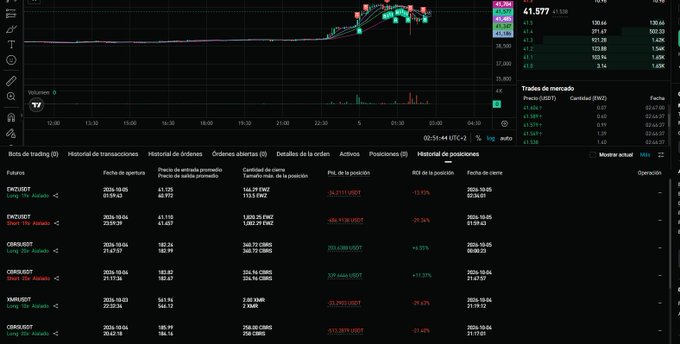 A dark-themed cryptocurrency trading interface displaying a candlestick chart for the ticker EWUSDT at $41,577, showing a detailed order book and trade history with multiple buy and sell positions.