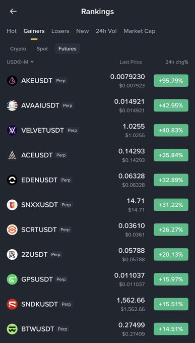 A cryptocurrency rankings screen showing top gainers in the Futures market (USDⓈ-M), with AKEUSDT leading at +95.79%, followed by AVAAIUSDT (+42.95%), VELVETUSDT (+40.83%), and others with positive 24h changes.