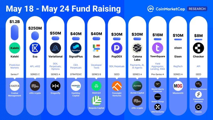 The image shows a chart with various cryptocurrency logos and text, including "Kalshi" and "ExaAILabs", as well as other cryptocurrency names such as "DEX", "API", "x402 Variational", "DEX", "Perpetuals", "Options SignalPlus", and "CEX". The chart is titled "May 18 - May 24 Fund Raising" in the top left corner, indicating that this information is related to a fundraising campaign for cryptocurrency projects.

The image also includes text that provides details about each cryptocurrency, such as their names, logos, and estimated funding amounts. This information helps viewers understand the different cryptocurrencies featured on the chart and how they are being raised for various purposes.