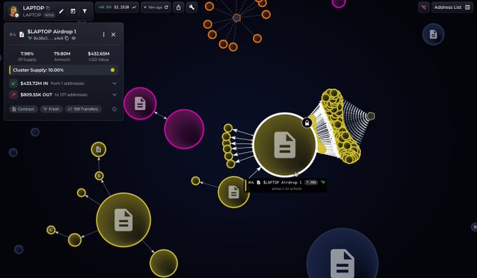 A network visualization displays the $LAPTOP token on the Airdrop 1 contract (LAPTOP at 7.98%) with cluster supply at 10.00%, showing $432.72M IN and $809.55K OUT across 1 and 137 addresses respectively, illustrating the post's claim that top holders are predominantly fresh wallets with no prior transaction history.