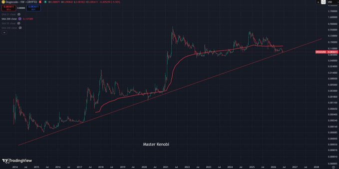 The image features a stock chart with a long red line going up against a dark blue color background. The title of the chart displays "As bearish as it feels now for $DOGE, this is just a reminder that the macro chart is still very much bullish." The chart highlights the bullish nature of the stock being displayed, suggesting that its upward trend could potentially bounce higher and recover above the SMA 200. In addition to the visual representation of the stock price movement, there's also an inline quote from the post which provides further context about the current state of the stock.