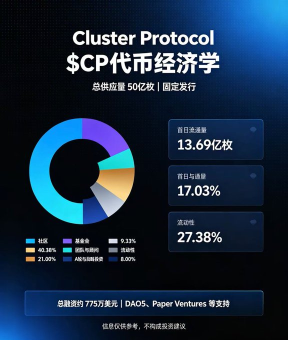A dark blue infographic displays Cluster Protocol's $CP token economics, showing a fixed total supply of 5 billion tokens with key metrics including 1.369 billion day-one circulating supply (17.03% shown), 27.38% liquidity, and a $7.75 million total funding backed by DAO5 and Paper Ventures. The accompanying pie chart breaks down allocation percentages for Community, Foundation, Team & Advisors, and other categories, matching the detailed breakdown in the post.