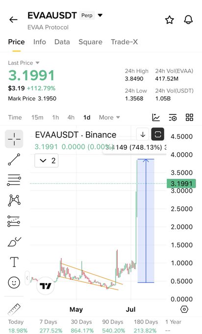 A Binance perp chart shows EVAAUSDT (EVAA Protocol) surging to $3.1991, up +112.79% in 24h with a monthly gain of 748.13%—visually confirming the poster's claim of a ~750% rally in a month.