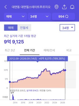 A Korean real estate app screenshot displays market data for a 34-pyeong apartment in Busan Daeyeon-dong Daeyeon Elementary School Prugio, showing a recent transaction price of 9억 9,125 (991.25 million won) with the highest transaction for the area reaching 1 billion won, supporting the post's claim that the unit is approaching the 1 billion won mark.