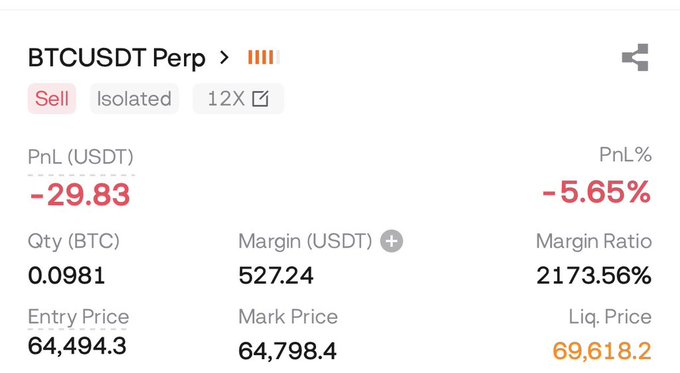 A trading interface showing a short BTCUSDT perpetual position with 12X isolated leverage, currently at a loss of -$29.83 (-5.65%), with a liquidation price at $69,618.2 and entry at $64,494.3 — illustrating the challenge poster's $200-to-$2k position after adding margin, with their planned stop at $65,789 sitting between the current mark price ($64,798.4) and liquidation level.