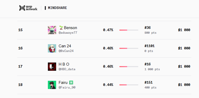 A leaderboard from quip network and MINDSHARE showing rankings 15-18: Benson (@aduwaye77) at #36, Can 24 (@0xCan24) at #1101, H B O (@HBO_data) at #16, and Fairu (@Fairu_90) at #151, each with $1,000 prizes and engagement percentages around 0.44-0.47%.