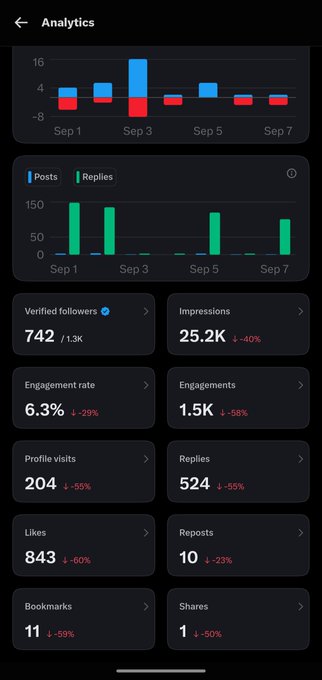 An Analytics dashboard screen showing social media metrics including Posts, Replies, Verified followers 742, Engagement rate 6.3%, Impressions 25.2K, and various engagement stats.