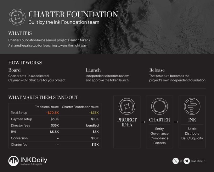 An infographic for 'CHARTER FOUNDATION' by Ink Foundation, detailing how they help launch tokens with a cost comparison showing ~$70.5K traditional vs ~$35K their route.