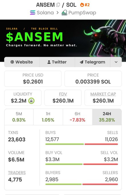 A trading dashboard for the $ANSEM token on Solana via PumpSwap shows a price of $0.2601 with a 24H gain of 35.28%, $6.5M volume, 23,603 transactions, and 4,775 traders, supporting the post's bullish prediction of a PEPE-style rally.