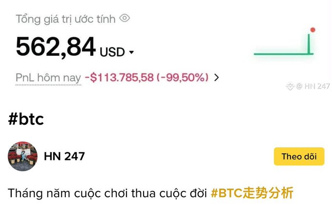 A screenshot shows user "HN 247" displaying an estimated total value of $562.84 USD, with a devastating daily PnL of -$113,785.58 (-99.50%) on their #BTC portfolio, illustrating the severe losses many traders suffered during Bitcoin's crash to $58k.