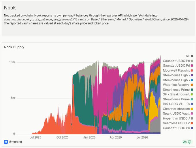 A stacked area chart from Dune (@morpho) titled "Nook Supply" tracking vault allocation across 15 Morpho vaults on Base, Ethereum, Monad, Optimism, and Worldchain since April 28, 2025. The chart displays diversification of deposits across multiple sources including Steakhouse High, Steakhouse Prime, Gauntlet USDC Pri, Waterline Reservo, Moonwell Flagship, Spark USDC Vault, Hyperithm USDC, Seamless USDC, 3F x Steakhouse, Re7 USDC v11, and Clearstar cbAsset, with total supply growing from near zero to over 10m by mid-2026, visually reinforcing the post's message that users are spreading allocations across many colored vault options rather than concentrating in a single source.