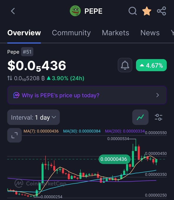 A CoinMarketCap screenshot showing PEPE cryptocurrency at $0.00000436, up 4.67%, with a 1-day price chart displaying moving averages (MA7, MA30, MA200).