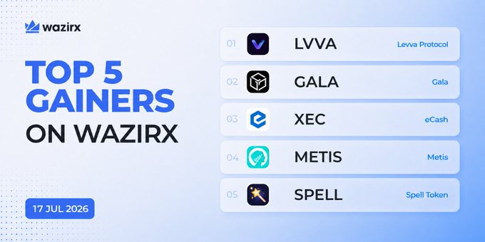 The image is a WazirX graphic titled "Top 5 Gainers on WazirX" dated 17 Jul 2026, listing LVVA (Levva Protocol), GALA, XEC (eCash), METIS, and SPELL (Spell Token) as the top performers, which corresponds to the post's breakdown of their percentage gains.