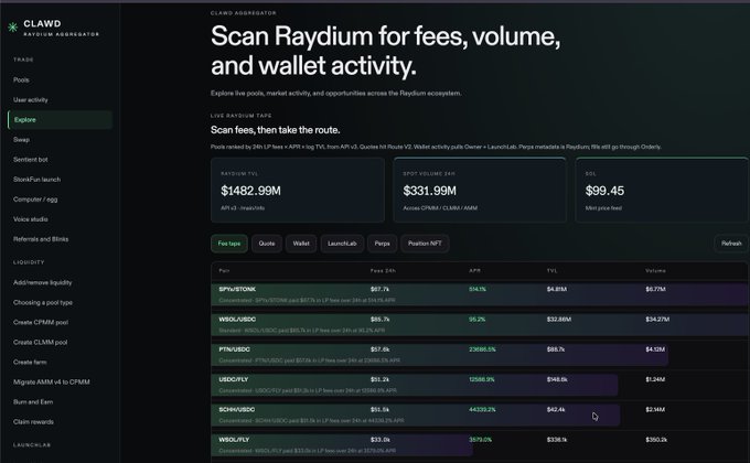 A screenshot of the CLAWD Raydium Aggregator dashboard, displaying a 24h Raydium TVL of $1482.99M, spot volume of $331.99M, and a ranked list of token fees, volumes, and APRs including SPV/SOLSOL, WBTC/USDC, and PTN/USDC.