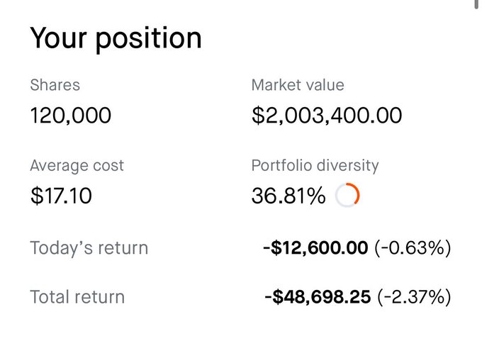 The image shows a portfolio position summary displaying 120,000 shares with an average cost of $17.10 and a market value of $2,003,400.00, alongside negative returns of -$12,600 (-0.63%) today and -$48,698.25 (-2.37%) total. Despite the "HIGHER" claim in the caption, the data clearly shows the $SOFI position is currently in negative territory, contradicting the post's implication of positive performance.