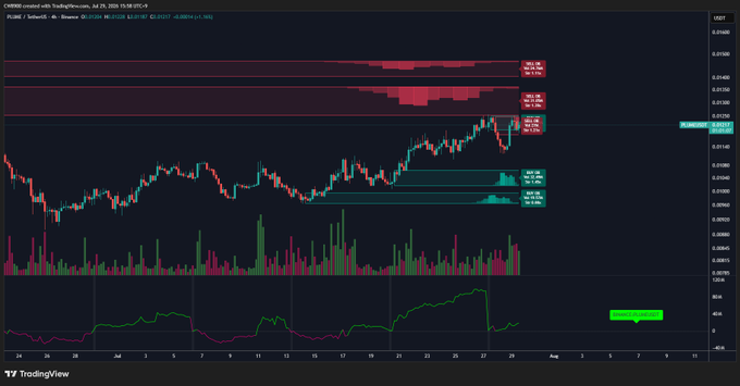 A TradingView candlestick chart of $PLUME/USDT on Binance shows the token's price action in late July 2026, with multiple red resistance zones and volume bars at the bottom indicating sustained buying activity that aligns with the post's claim of three consecutive weeks of net buying.