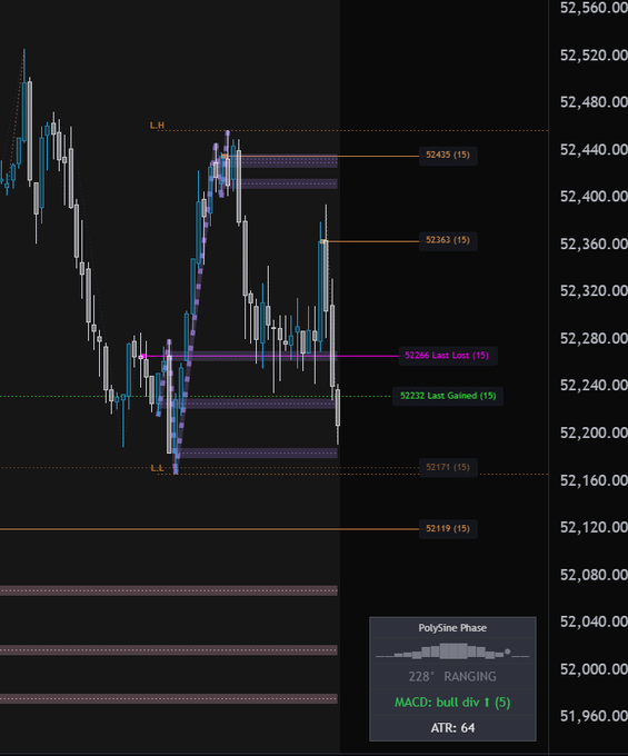 A candlestick chart with a dark background displays price levels including 52,435, 52,363, 52,266 (Last Lost), 52,232 (Last Gained), 52,171, and 52,119, with a PolySine Phase indicator showing "228° RANGING," a "MACD: bull div 1 (5)" signal, and ATR: 64, illustrating pattern recognition applied to a ranging market phase.