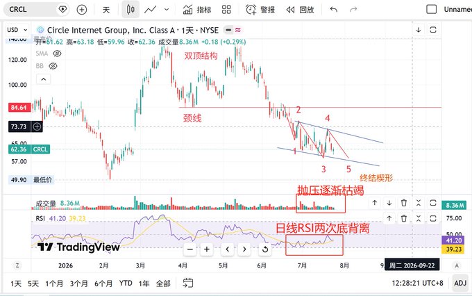 A TradingView chart of Circle Internet Group (CRCL) on NYSE with key technical annotations including "双顶结构" (double top pattern), "颈线" (neckline), "终结楔形" (ending wedge), and "日线RSI两次底背离" (two daily RSI bottom divergences), showing the stock trading around $62.36 with declining volume and bearish technical patterns forming after the Open USD launch news.