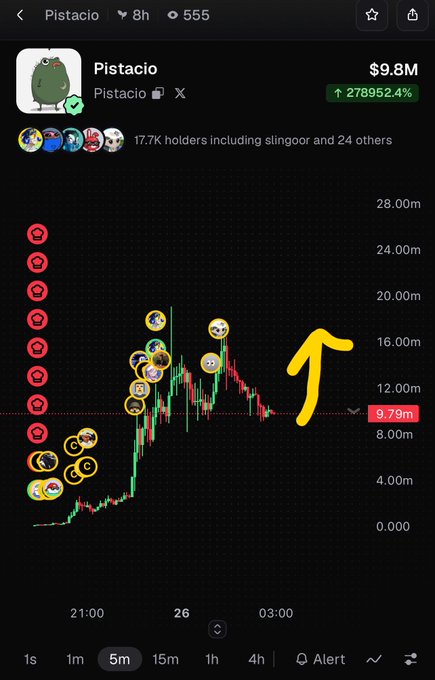 A mobile chart from what appears to be a crypto tracker shows the 'Pistacio' token (Pistacio) up 278952.4% to $9.8M, with 17.7K holders. A yellow arrow points upward toward the price action.