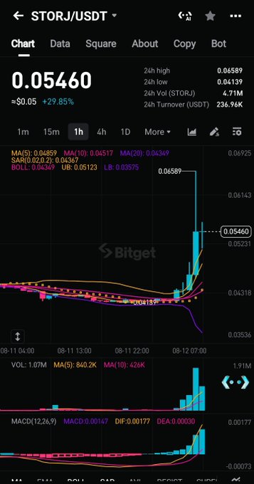 A Bitget mobile app chart showing the STORJ/USDT trading pair at 0.05460, up 29.85%, with a sharp recent price spike visible on the 1-hour timeframe.