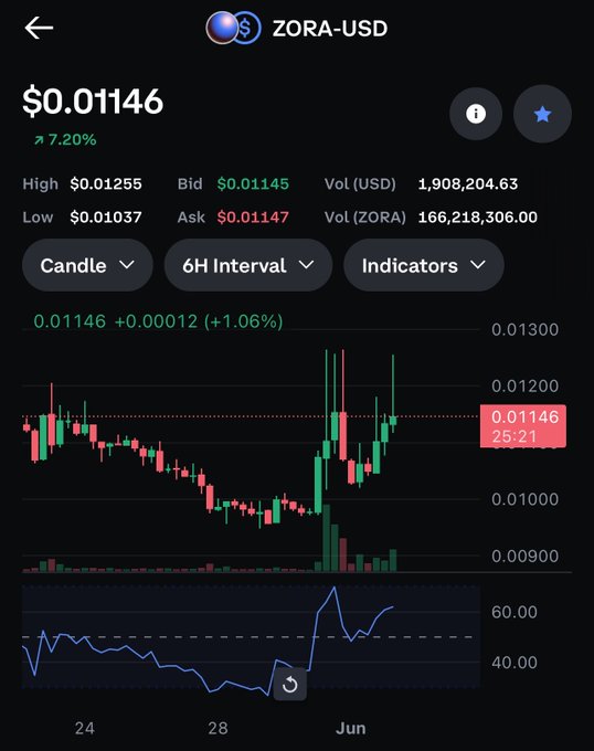 The image shows a stock market chart with prices fluctuating throughout the day, indicating buying and selling activity. In the foreground, there's an "ask" button displayed for Bitcoin, another currency, which is typically used as a speculative investment or token exchange. The " bids" button indicates that cryptocurrency sellers are actively trading on this platform. The background of the image also displays the name of the trading site, $zora-usd, and its URL, which connects users to the platform.