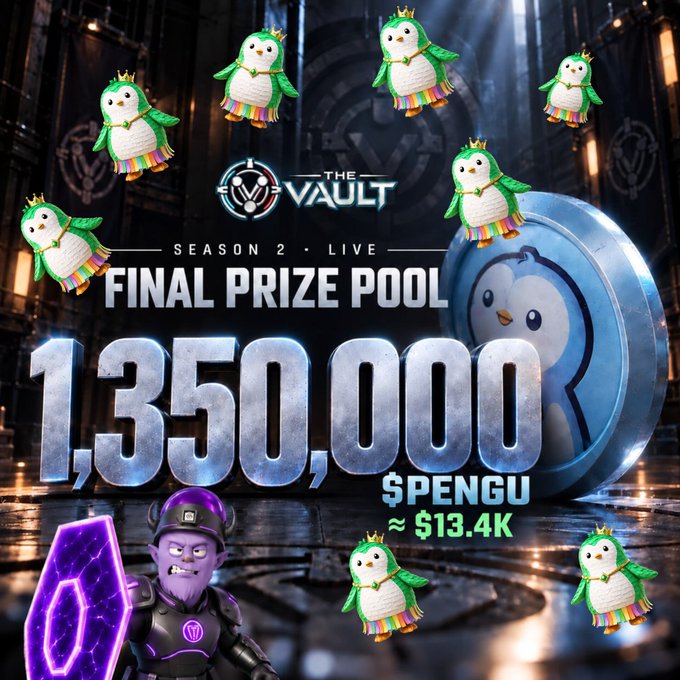 The promotional image showcases "The Vault" Season 2 Live Final Prize Pool of 1,350,000 $PENGU (~$13.4K), featuring multiple crowned green penguin mascots, a penguin-themed token coin, and a purple armored character with a glowing shield against a futuristic vault backdrop. It visually celebrates the prize pool milestone highlighted in the post, building anticipation for the upcoming Pengunatas reveal tomorrow.