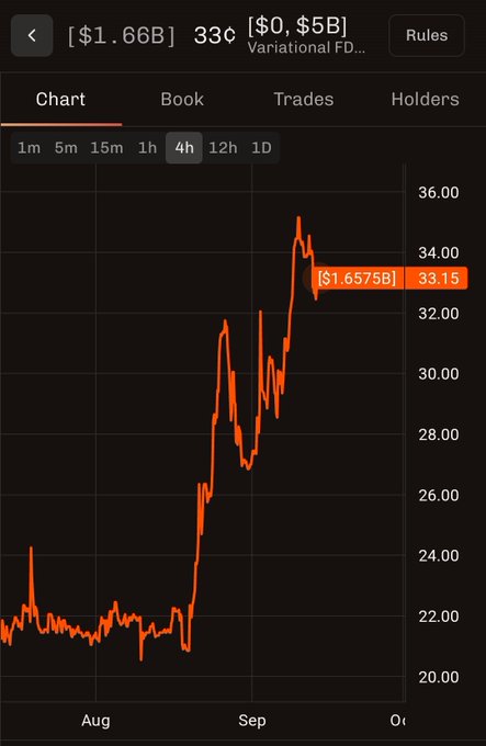 A cryptocurrency chart showing a strong upward price trend from late August to September, with a token price of $1.66B and market cap of $0.5B.