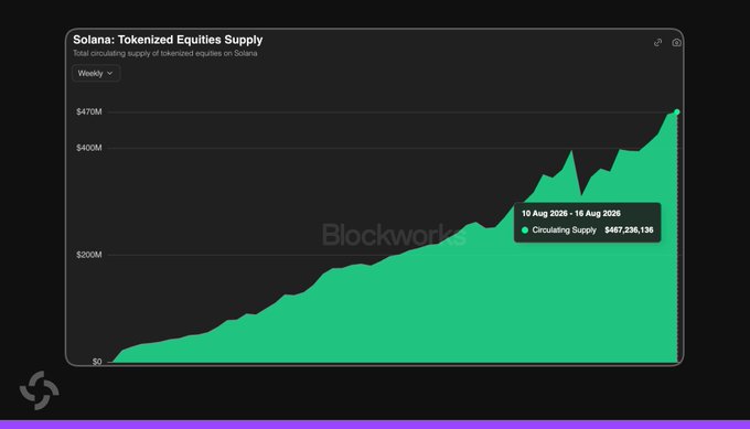 A Blockworks chart titled 'Solana: Tokenized Equities Supply' showing weekly total circulating supply of tokenized equities on Solana, reaching $487,236,136 between 10 Aug 2025 and 16 Aug 2026.