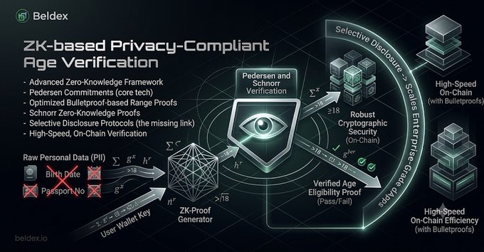 Technical diagram for 'Beldex' illustrating 'ZK-based Privacy-Compliant Age Verification' using Pedersen and Schnorr Verification with ZK-Proof Generator.