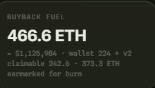 The image displays a "Buyback Fuel" counter showing 466.6 ETH, equivalent to approximately $1,125,984, split between wallet and v2 claimable contracts, with 373.3 ETH earmarked for burn. This visualizes the post's claim of over $1 million in USD ready to buy back and burn $PONS tokens.
