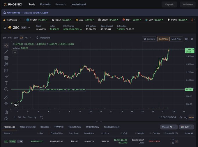 The image shows a Phoenix trading interface displaying ZEC/USD price action with ZEC up 18.88% to $1,486.70, alongside a long position of 4,057.62 ZEC that is up $2,041,104.99 (uPnL), confirming the user's significant gains on the ZEC trade highlighted in the post.