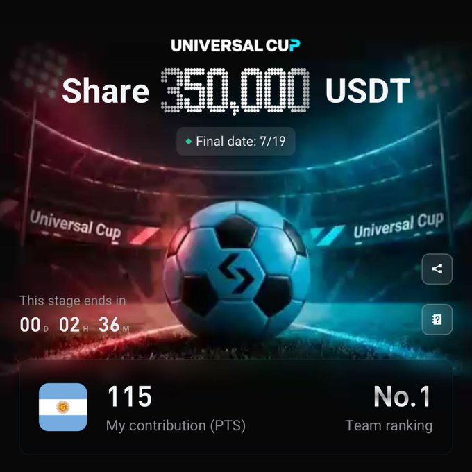 The image displays a "Universal Cup" promotion showing a $350,000 USDT prize pool with 2 hours and 36 minutes remaining, along with the user's 115 PTS contribution and No.1 team ranking. The post promotes the finals of this Universal Cup game on Bitget, encouraging users to play, predict the champion, and join the remaining countdown to share the prize pool.