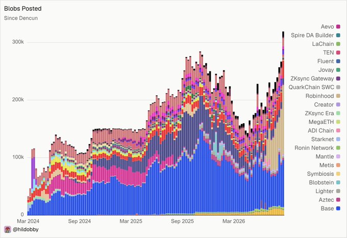 A stacked bar chart titled 'Blobs Posted Since Dencun' tracking blob activity from March 2024 to late 2026, showing data for various Ethereum Layer 2 networks including Base, Aevo, Spire DA Builder, LaChain, TEN, and Fluent.