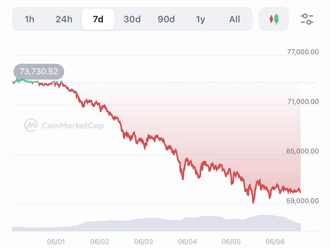 The image shows an upward-sloping red and black line graph that represents the cryptocurrency market, specifically Bitcoin. The graph displays the price of Bitcoin at different times, indicating its fluctuations throughout the day. The image also contains text from a trading website, which provides information about the trend in Bitcoin's value, suggesting that it is moving sideways or going up and down. The post discusses the predictions for Bitcoin's future performance and mentions a predicted drop to $50K if the current trends continue. This analysis reveals insights into the market behavior and potential investment opportunities for traders who closely follow Bitcoin developments.