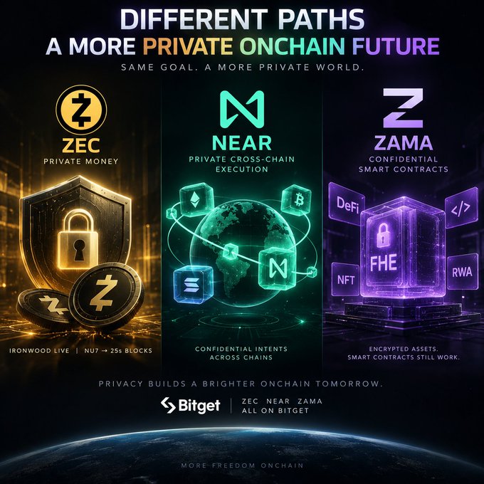 A promotional graphic for Bitget titled 'DIFFERENT PATHS A MORE PRIVATE ONCHAIN FUTURE' featuring ZEC, NEAR, and ZAMA cryptocurrencies.