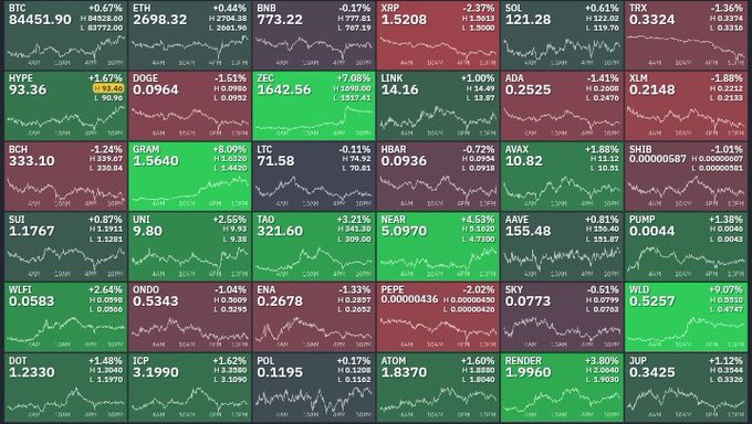 A cryptocurrency dashboard showing live price tickers for major coins including BTC (+0.67%, $84,451.90), ETH (+0.44%, $2,698.32), BNB (-0.17%), XRP (-2.37%), and SOL (+0.61%), displayed with green/red color coding on line charts.