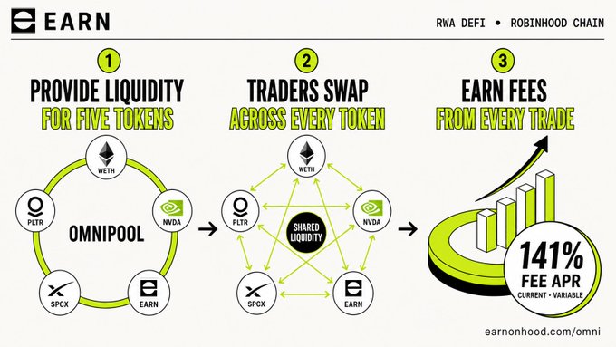 Infographic from EARN explaining their omnipool liquidity model with three steps: provide liquidity, traders swap, earn fees, showing 141% fee APR.