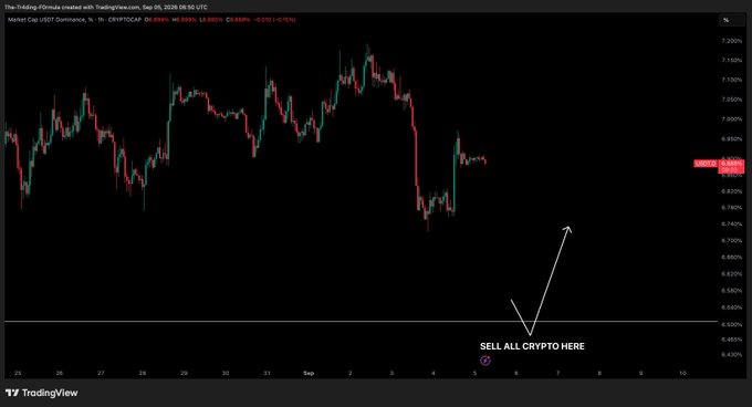 A TradingView chart of USDT.D (USDT Dominance) showing a strong uptrend from ~6.62% peaking near 7.20% before retracing, with an annotation pointing to a "SELL ALL CRYPTO HERE" zone near the 6.66% support area, suggesting potential downside for USDT dominance ahead.