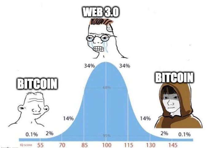 The image features a graph with three different people's faces, each representing a different cryptocurrency - Bitcoin, Web 3.0, and BitCoin. The graph shows the popularity of these cryptocurrencies over time, with the Bitcoin line being the most popular at the top, followed by Web 3.0 in the middle, and then BitCoin at the bottom.