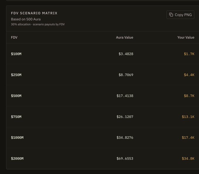 An FDV Scenario Matrix showing Aura point values and estimated airdrop payouts at various fully diluted valuations from $100M to $2000M, with a 30% allocation based on 500 Aura points—for example, $100M FDV yields ~$1.7K while $2000M FDV yields ~$34.8K. The chart visualizes potential airdrop value across different market cap scenarios, helping users estimate rewards for holding 500 Aura points on the Bulk platform.