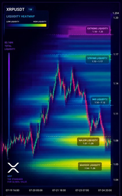A liquidity heatmap for **XRPUSDT** (weekly timeframe) showing **63.16M total liquidity** clustered at key price levels, including "Extreme Liquidity" at $1.18–$1.20, "Strong Liquidity" at $1.13–$1.17, and "Major Liquidity" at $1.07–$1.09. The chart visually supports the post's analysis, highlighting the $1.08 major liquidity cluster where XRP is currently sitting, with potential downside sweep targets toward the "Massive Liquidity" zone at $1.04–$1.06.